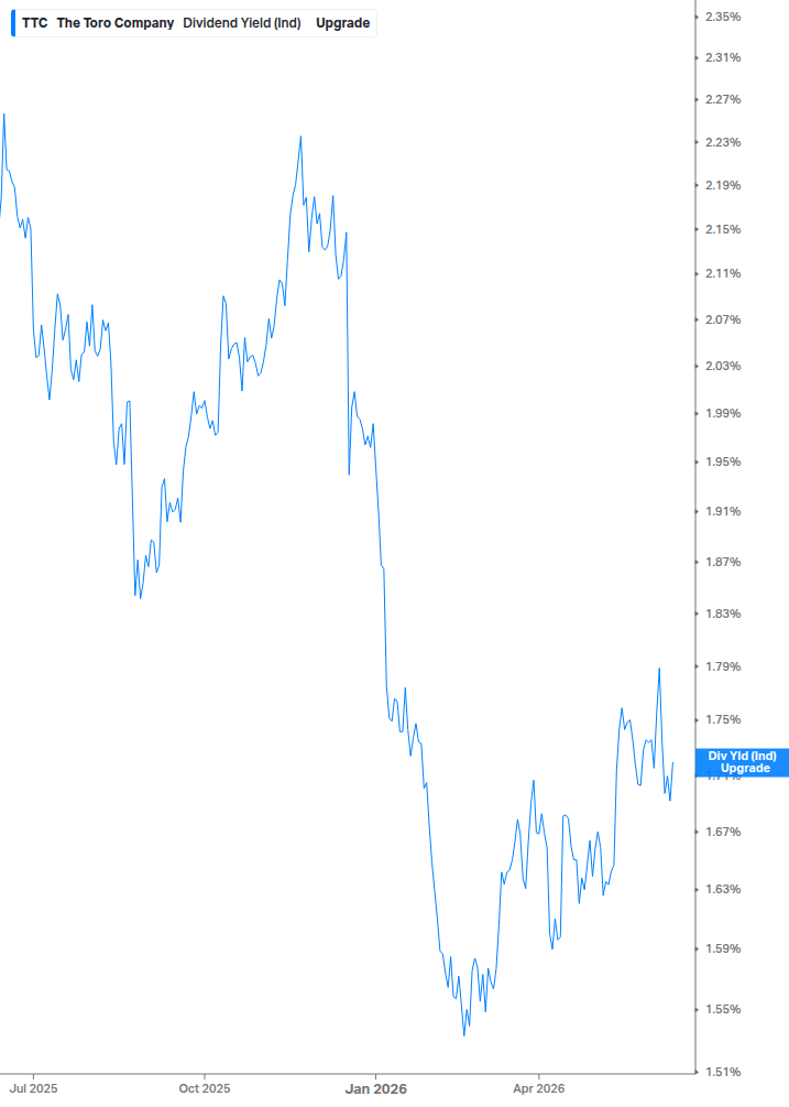 Dividend Yield Chart