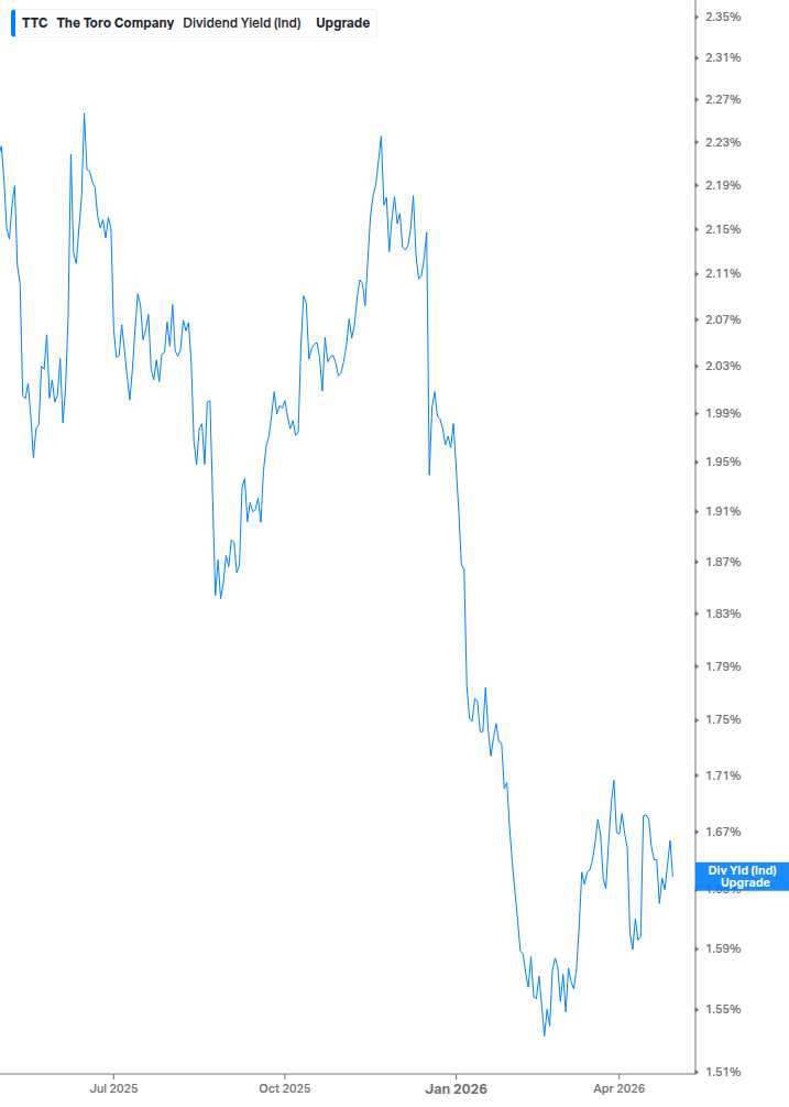 Dividend Yield Chart