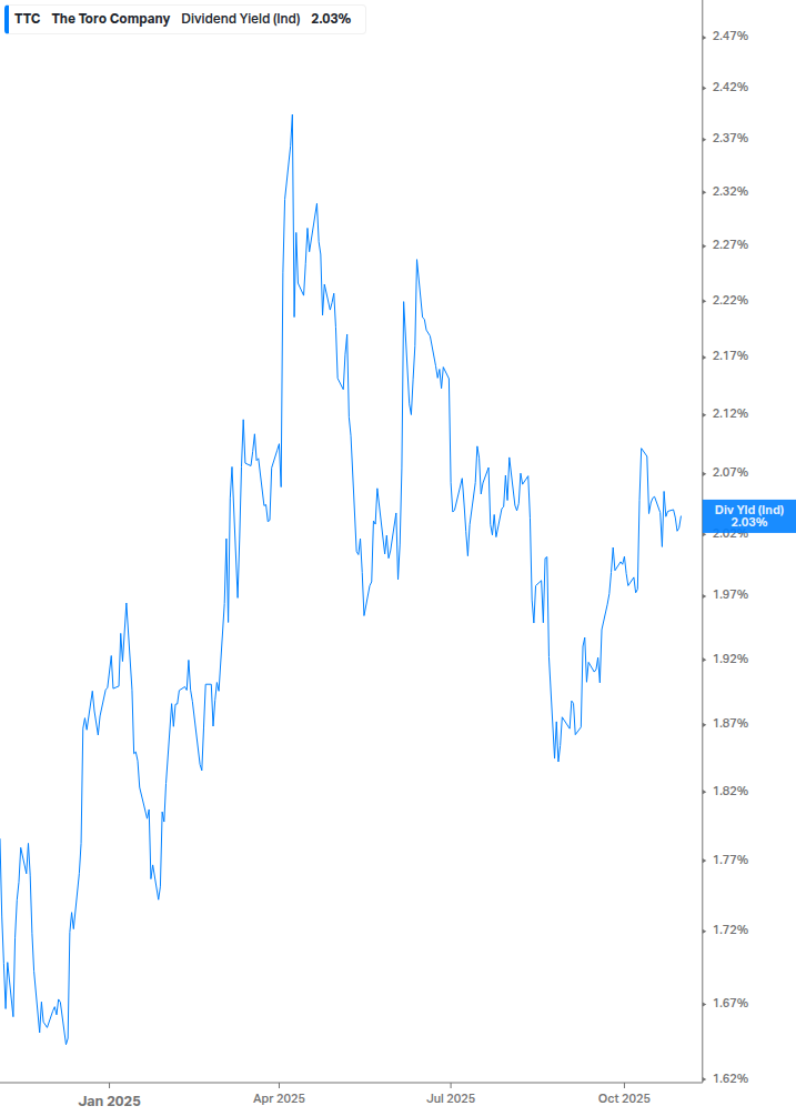 Dividend Yield Chart