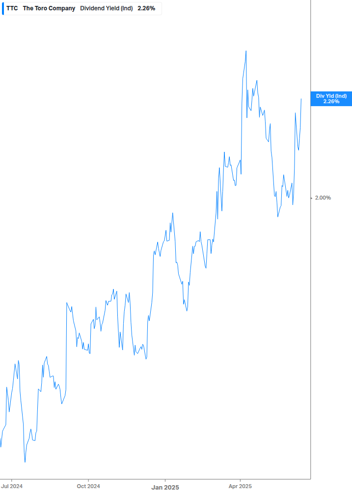 Dividend Yield Chart