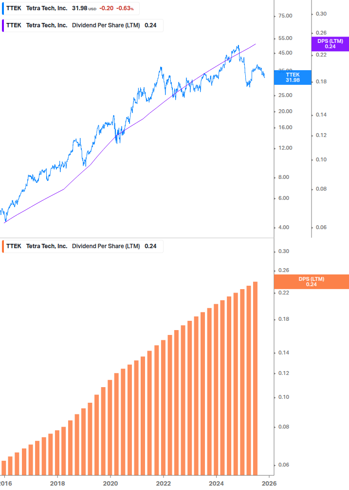 Dividend Growth Chart
