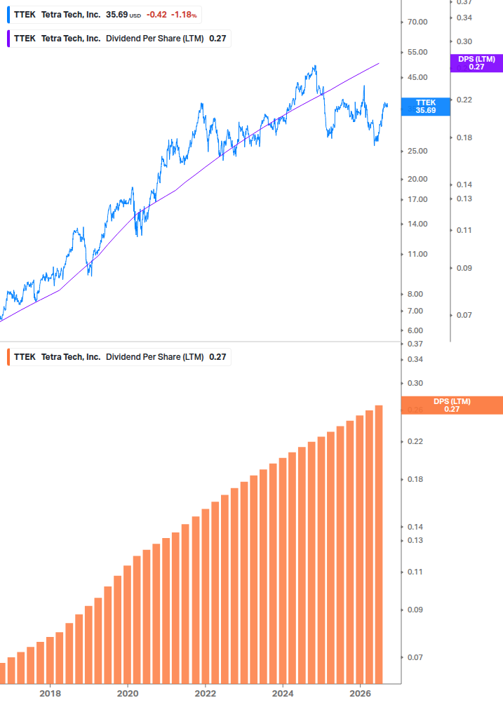 Dividend Growth Chart
