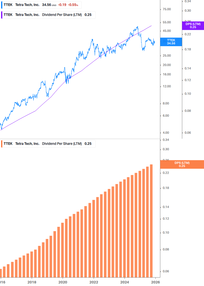 Dividend Growth Chart