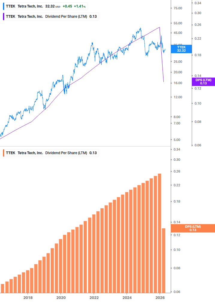 Dividend Growth Chart