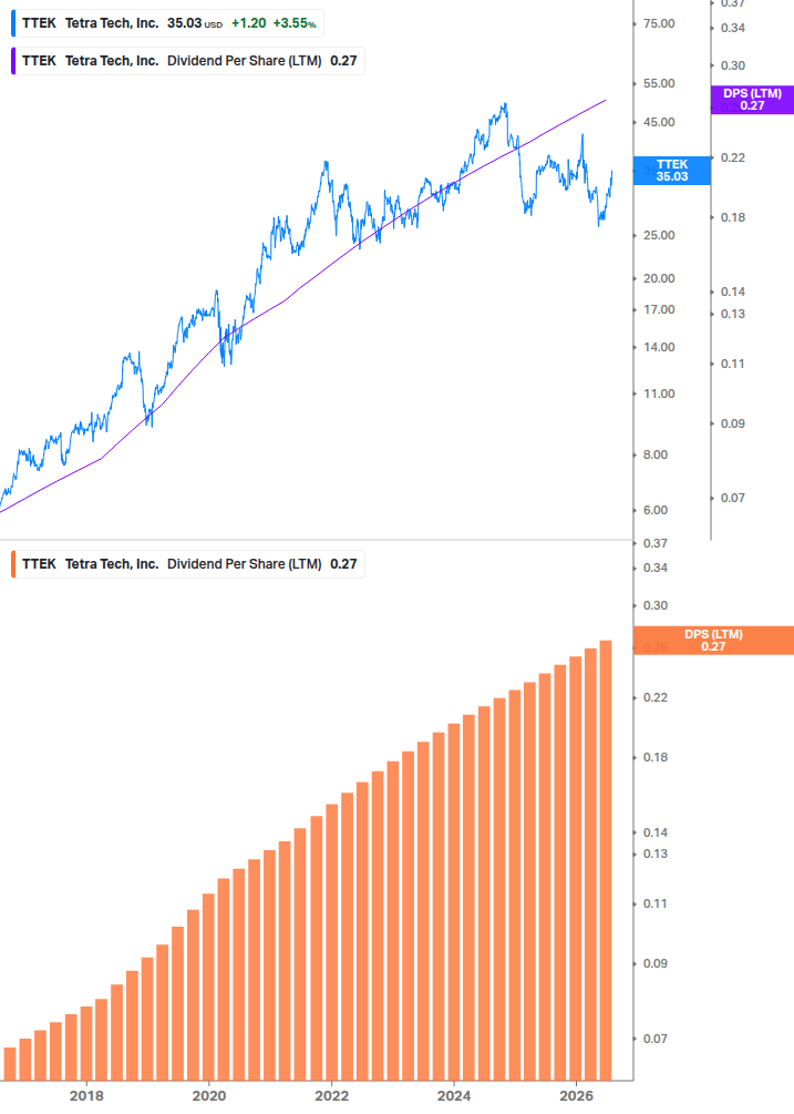 Dividend Growth Chart