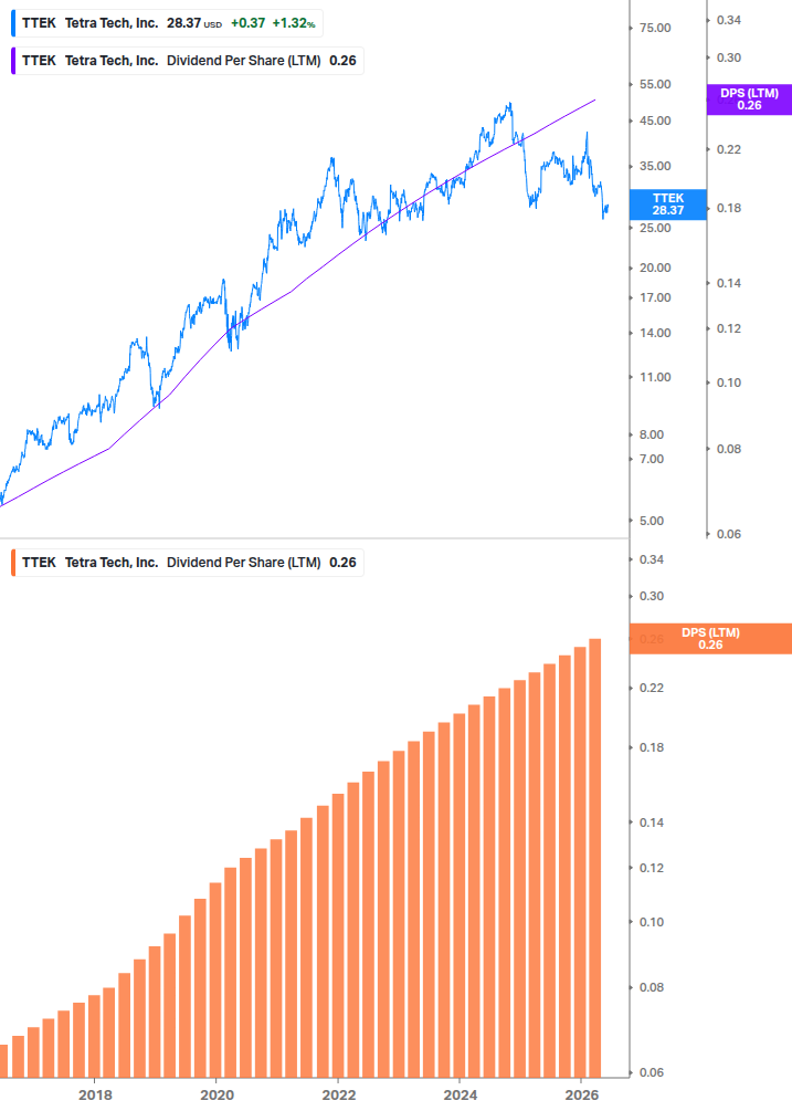 Dividend Growth Chart