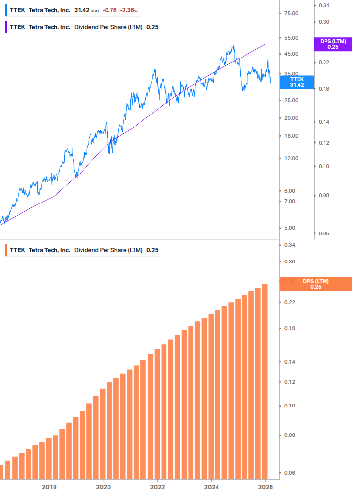 Dividend Growth Chart