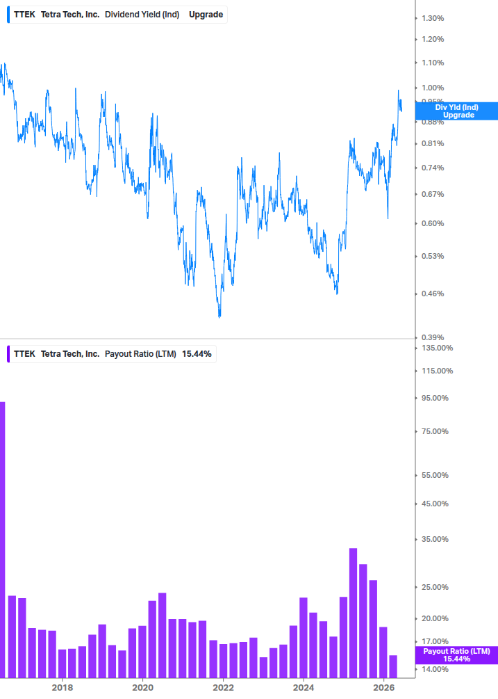 Dividend Safety Chart