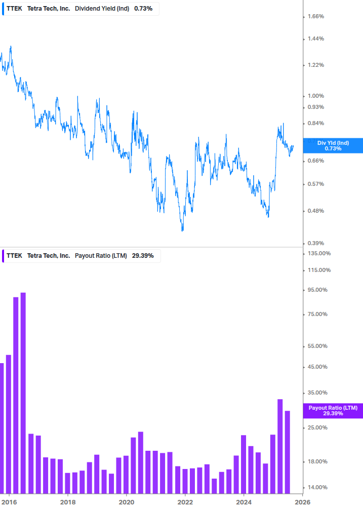 Dividend Safety Chart