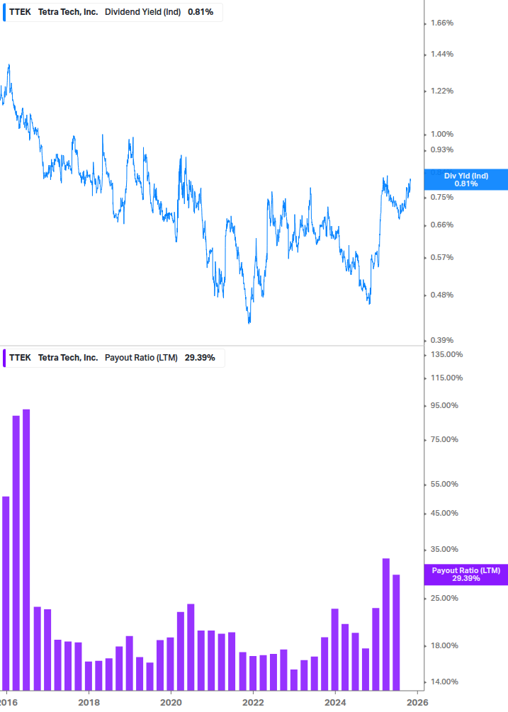 Dividend Safety Chart