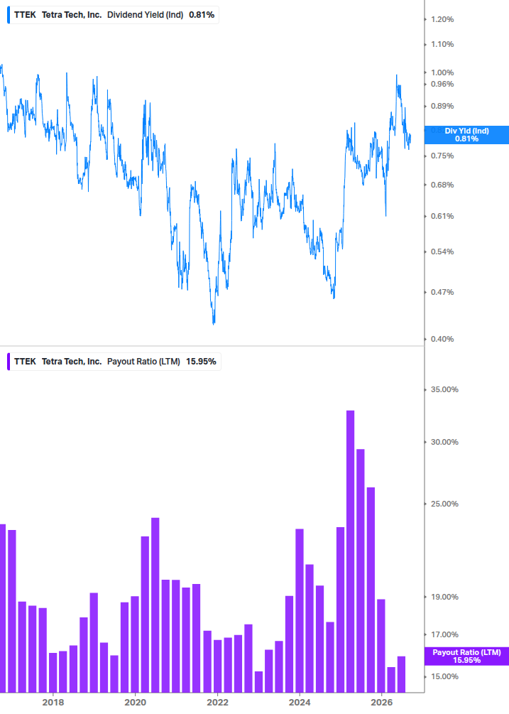 Dividend Safety Chart
