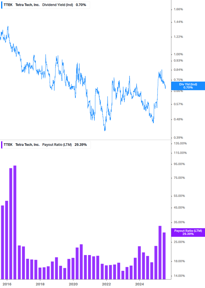 Dividend Safety Chart