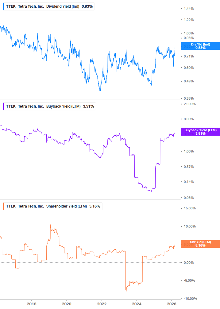 Shareholder Yield Chart