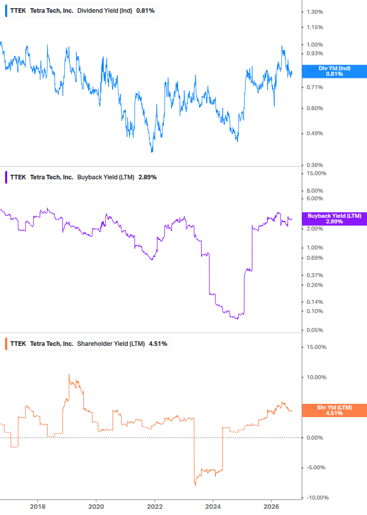 Shareholder Yield Chart