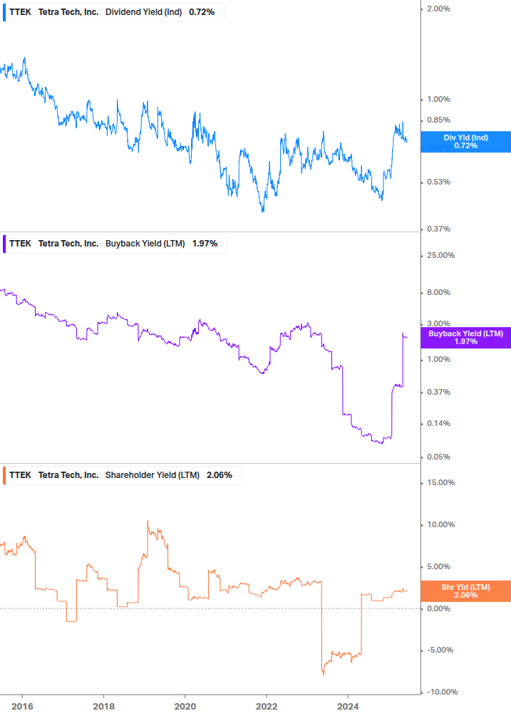 Shareholder Yield Chart