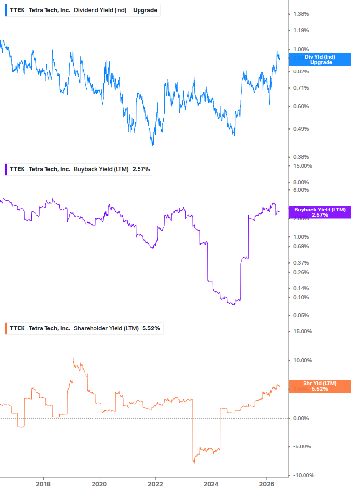 Shareholder Yield Chart