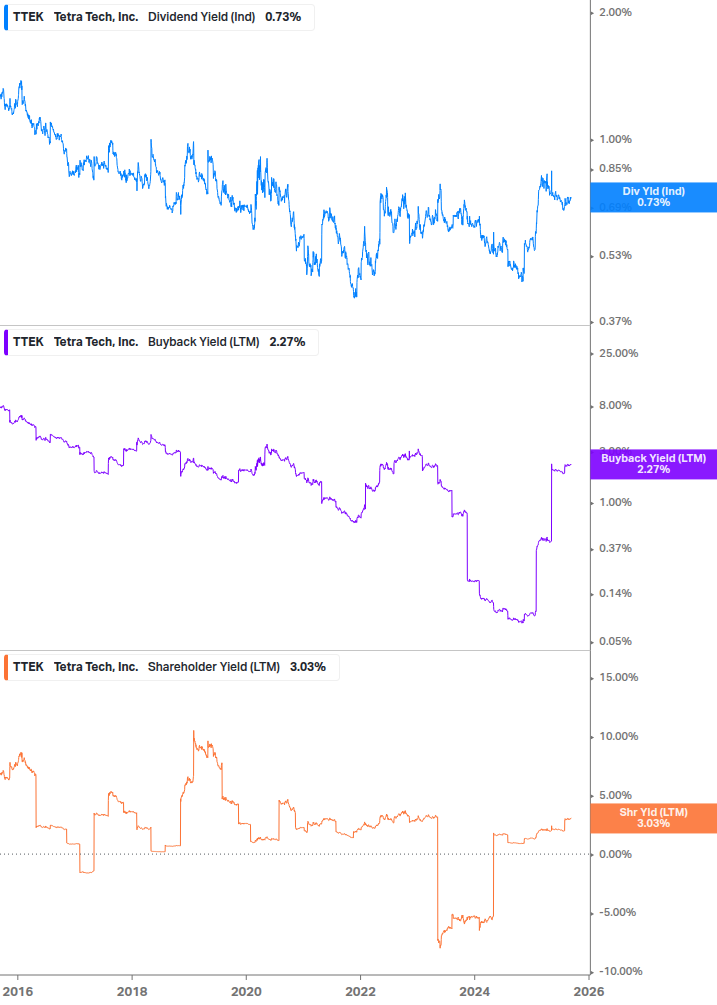 Shareholder Yield Chart