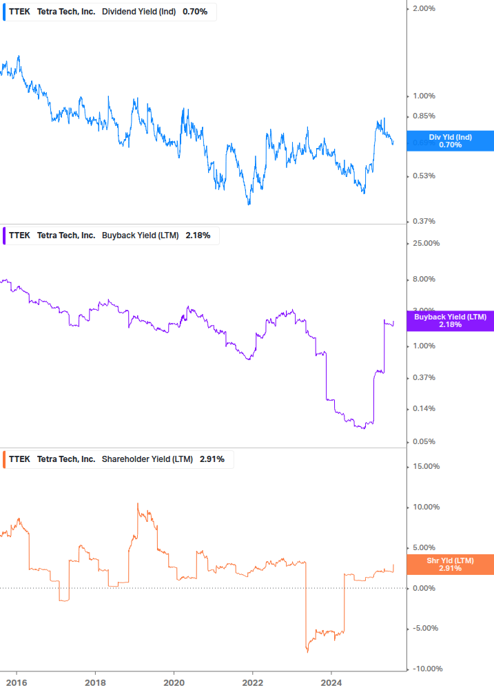 Shareholder Yield Chart