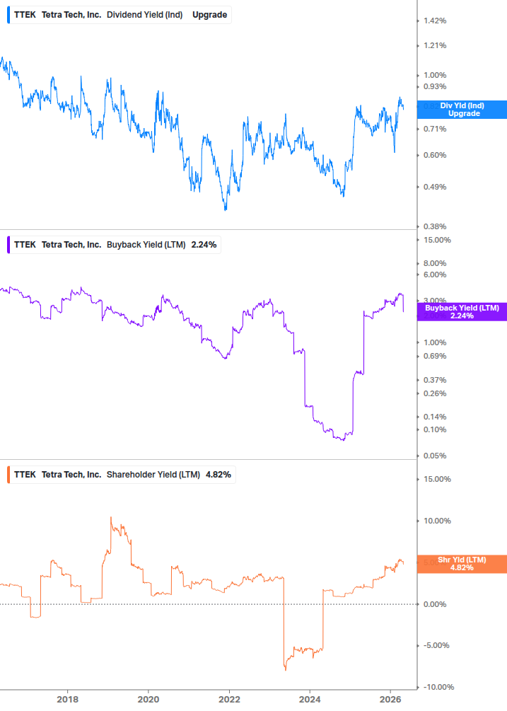 Shareholder Yield Chart