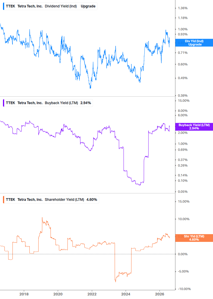 Shareholder Yield Chart