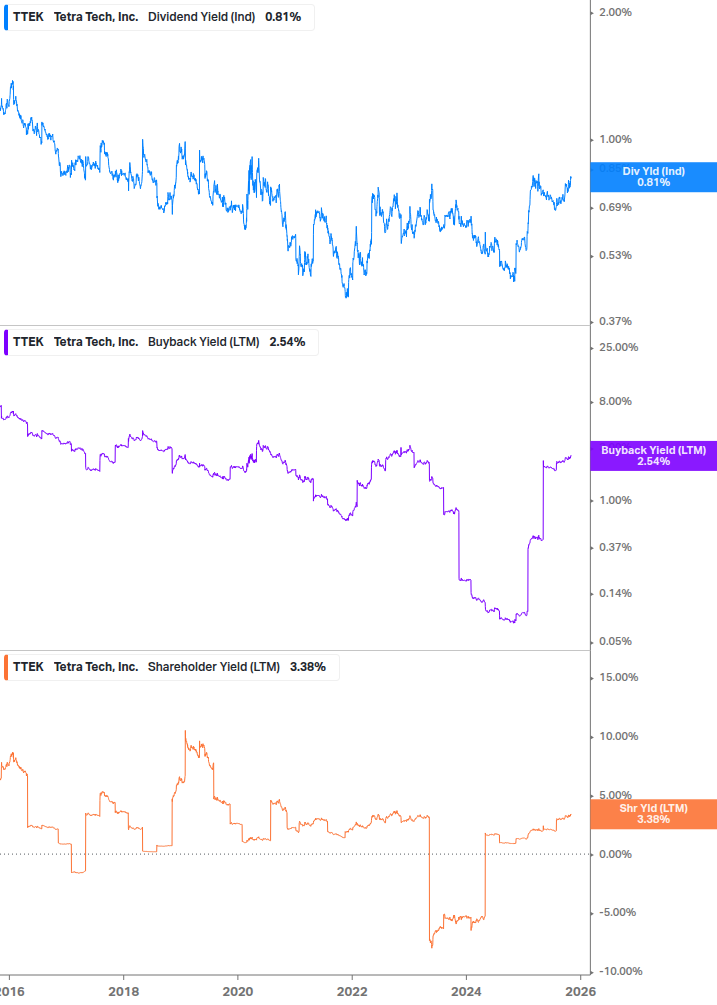 Shareholder Yield Chart