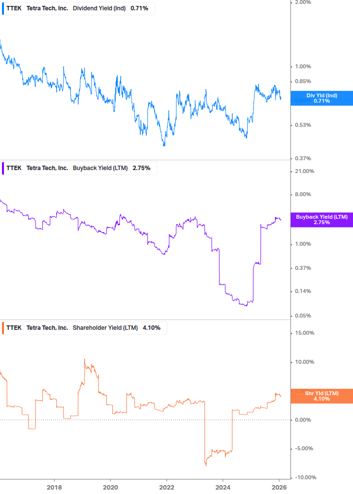Shareholder Yield Chart