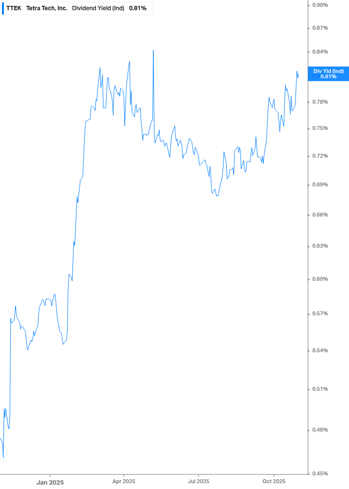 Dividend Yield Chart