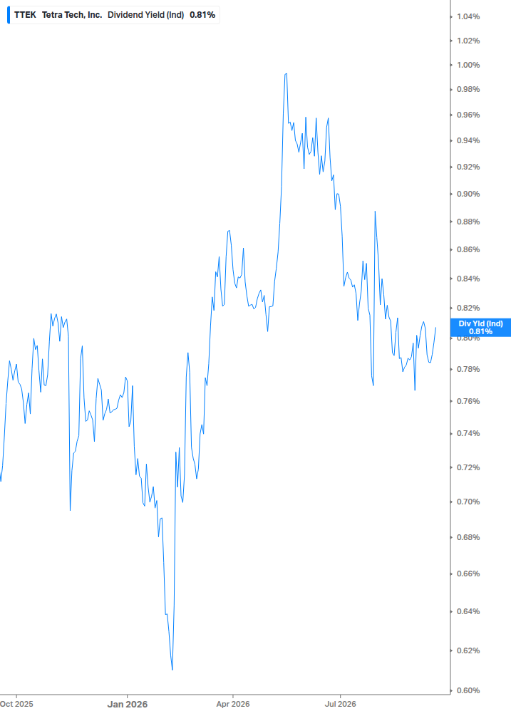 Dividend Yield Chart