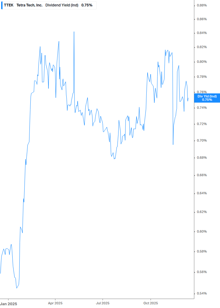 Dividend Yield Chart
