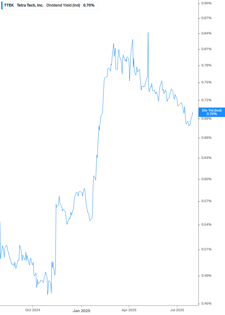 Dividend Yield Chart