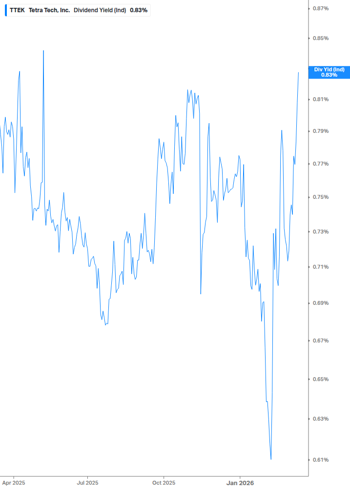 Dividend Yield Chart