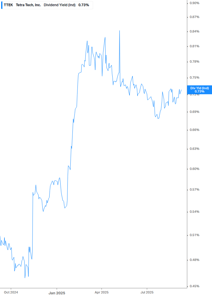 Dividend Yield Chart