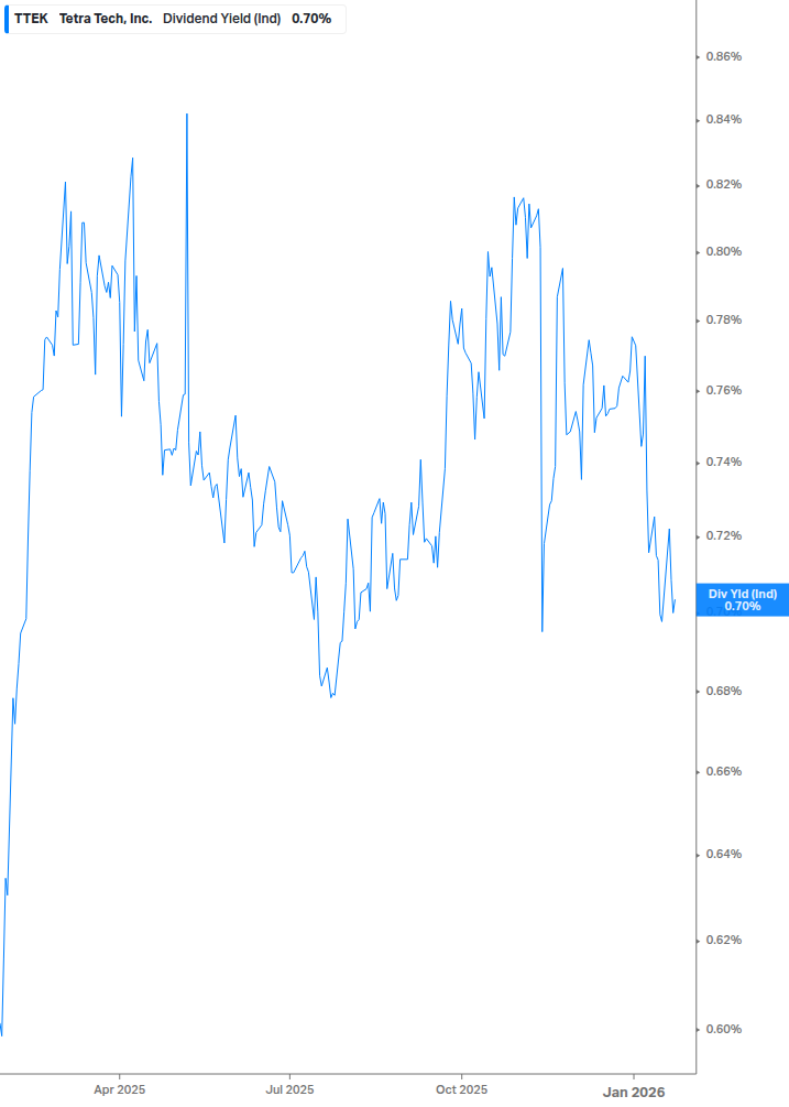 Dividend Yield Chart
