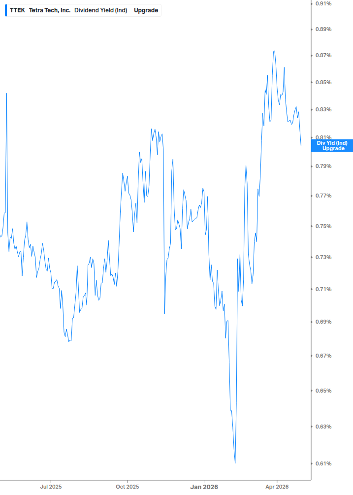 Dividend Yield Chart