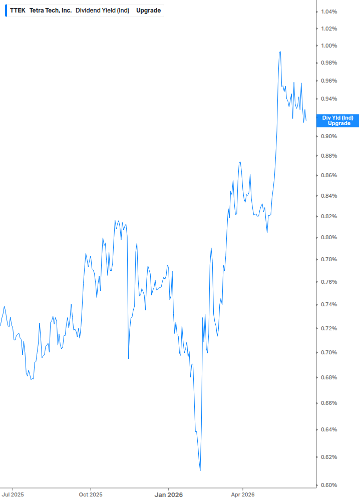 Dividend Yield Chart