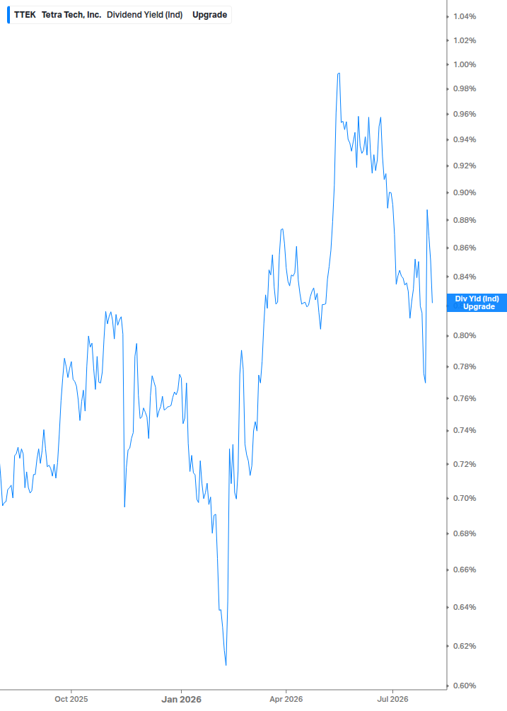 Dividend Yield Chart