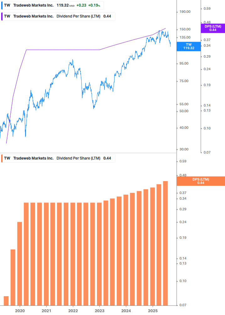 Dividend Growth Chart