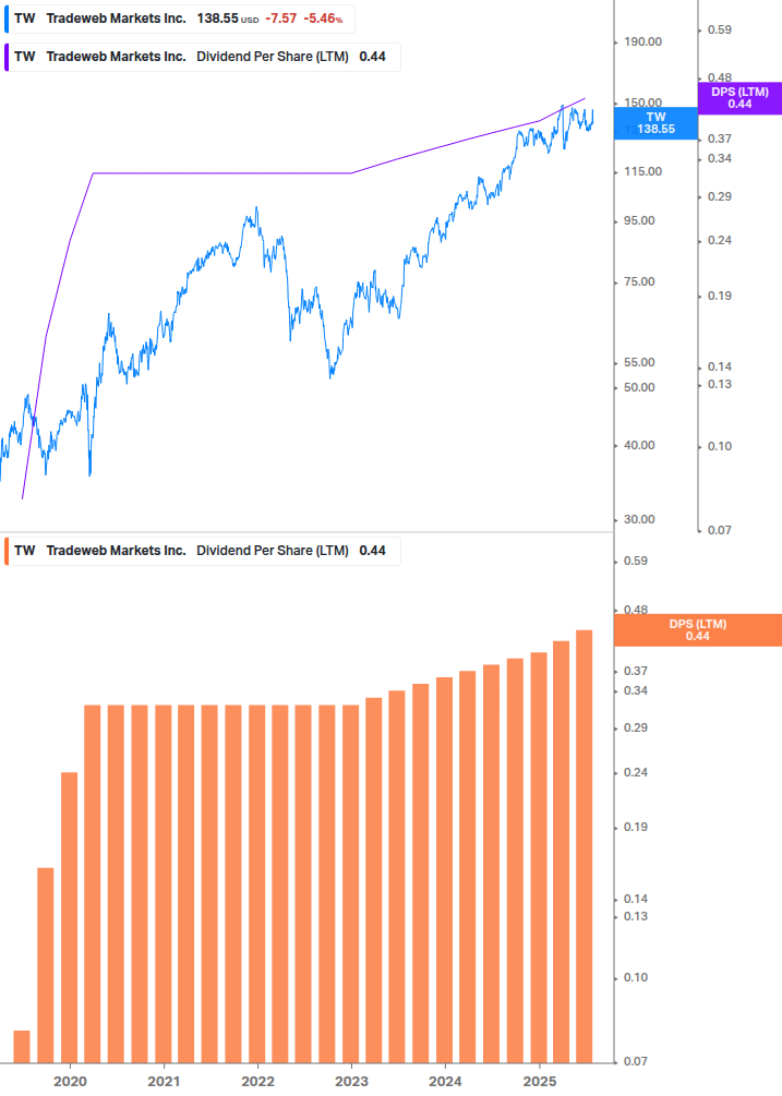 Dividend Growth Chart