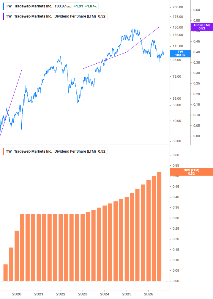 Dividend Growth Chart