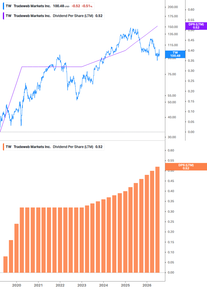 Dividend Growth Chart