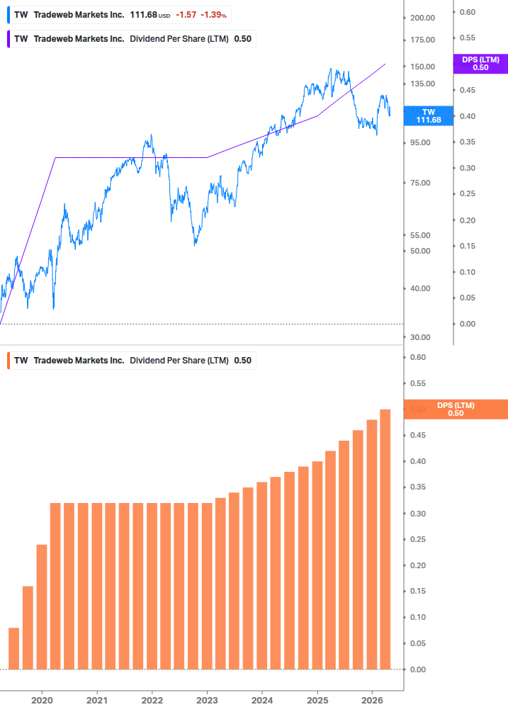 Dividend Growth Chart