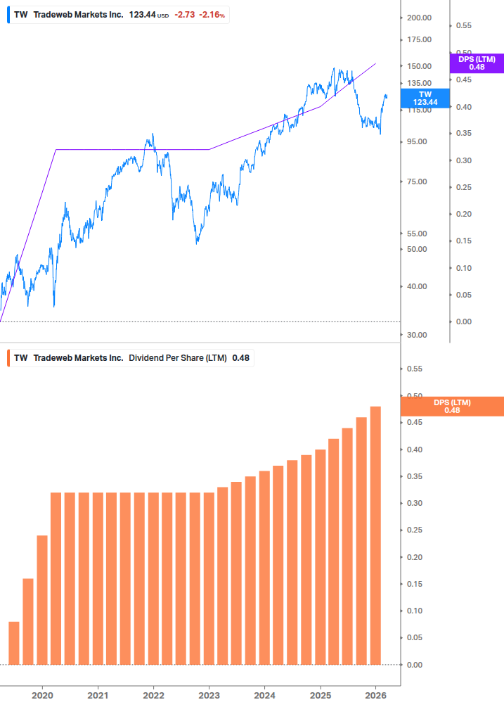 Dividend Growth Chart