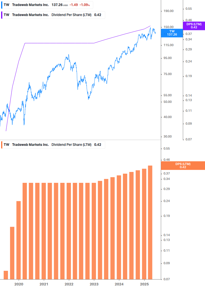 Dividend Growth Chart