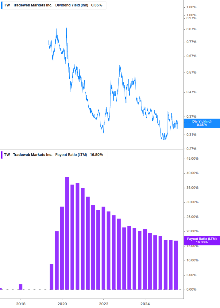 Dividend Safety Chart