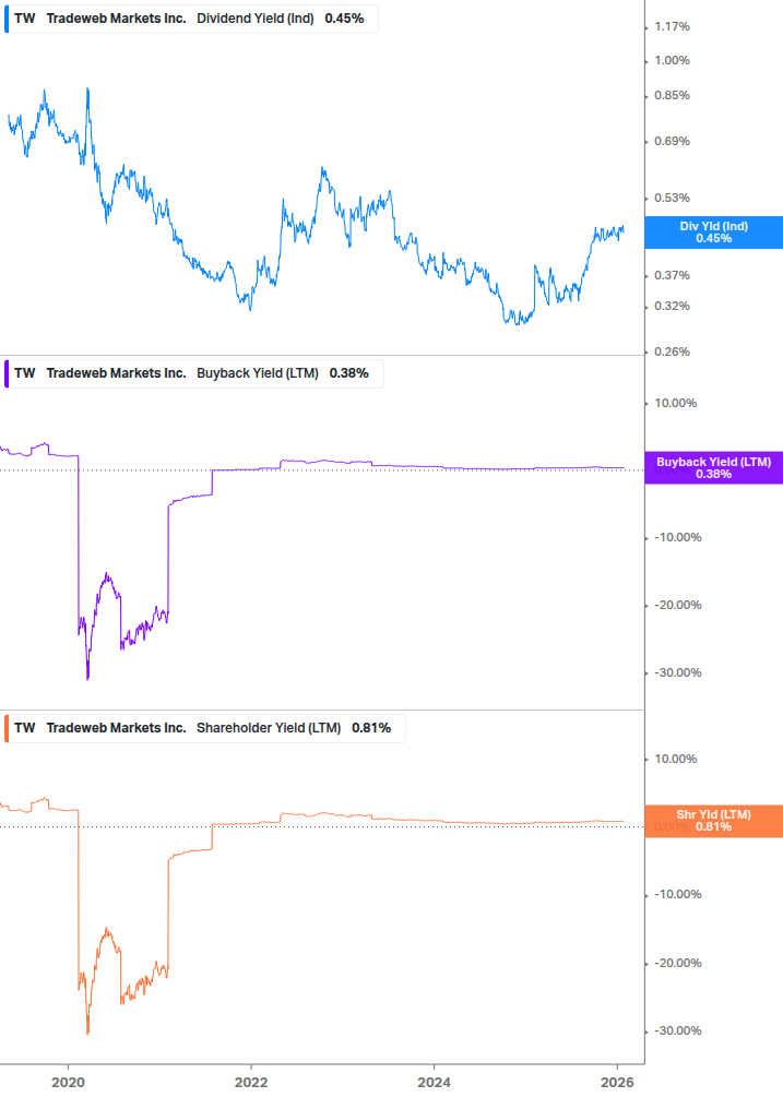 Shareholder Yield Chart