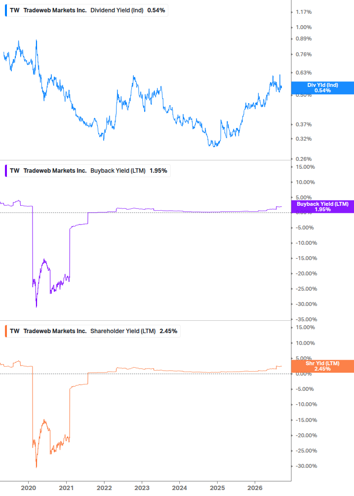 Shareholder Yield Chart