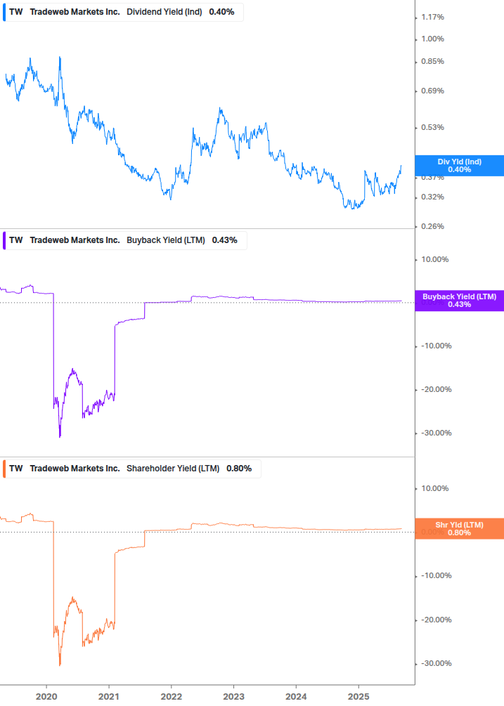 Shareholder Yield Chart