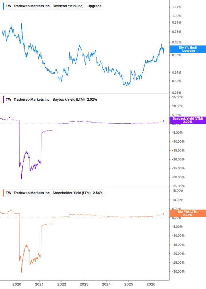 Shareholder Yield Chart