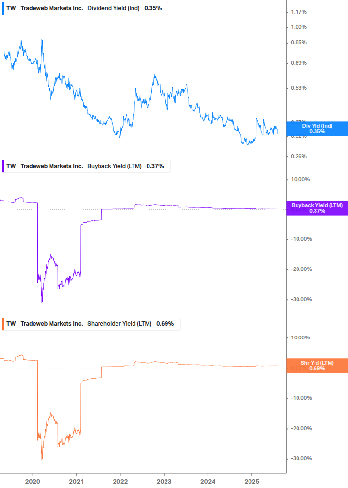 Shareholder Yield Chart