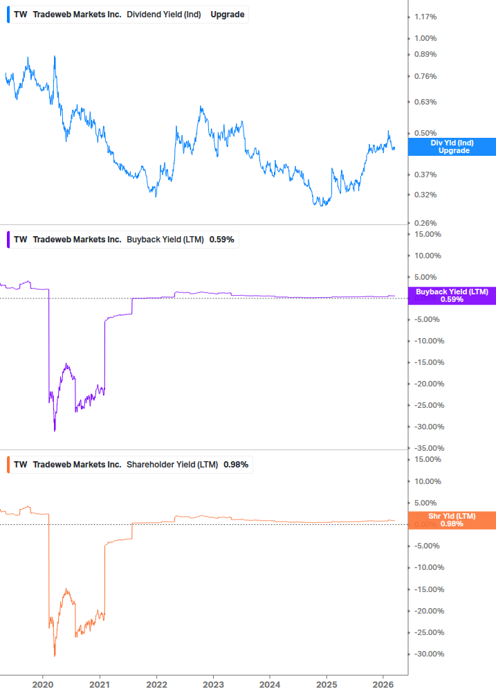 Shareholder Yield Chart